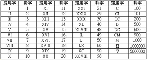 ix 數字|羅馬數字